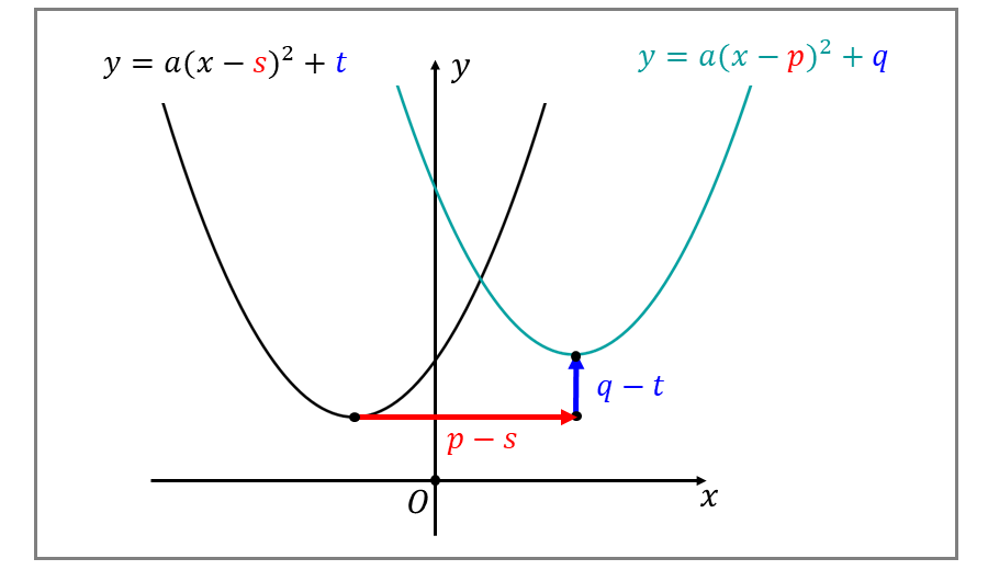 二次関数のグラフの平行移動による一致